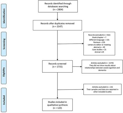 Exploring the Relationship Between Deficits in Social Cognition and Neurodegenerative Dementia: A Systematic Review